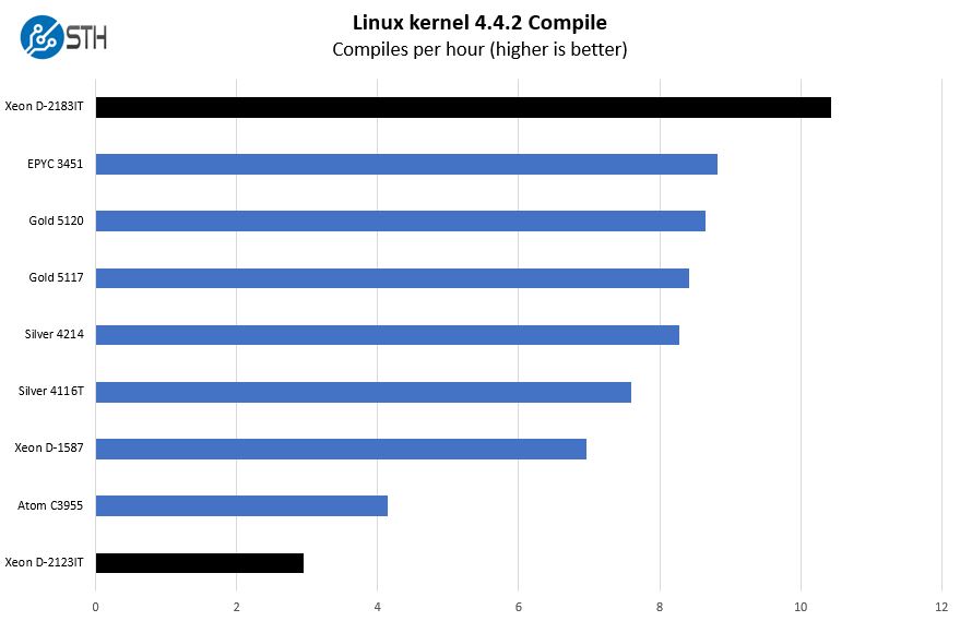 Lenovo ThinkSystem SE350 Xeon D 2100 V Other Options Linux Kernel Compile Benchmark