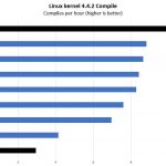 Lenovo ThinkSystem SE350 Xeon D 2100 V Other Options Linux Kernel Compile Benchmark
