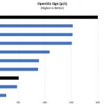 Lenovo ThinkSystem SE350 Xeon D 2100 V Other Options OpenSSL Sign Benchmark