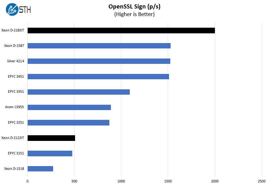 Lenovo ThinkSystem SE350 Xeon D 2100 V Other Options OpenSSL Sign Benchmark