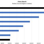 Lenovo ThinkSystem SE350 Xeon D 2183IT V Other Options Chess Benchmark