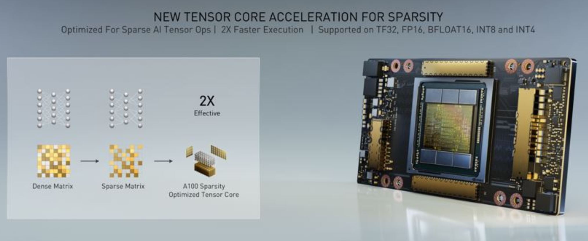 NVIDIA Tesla A100 Sparsity