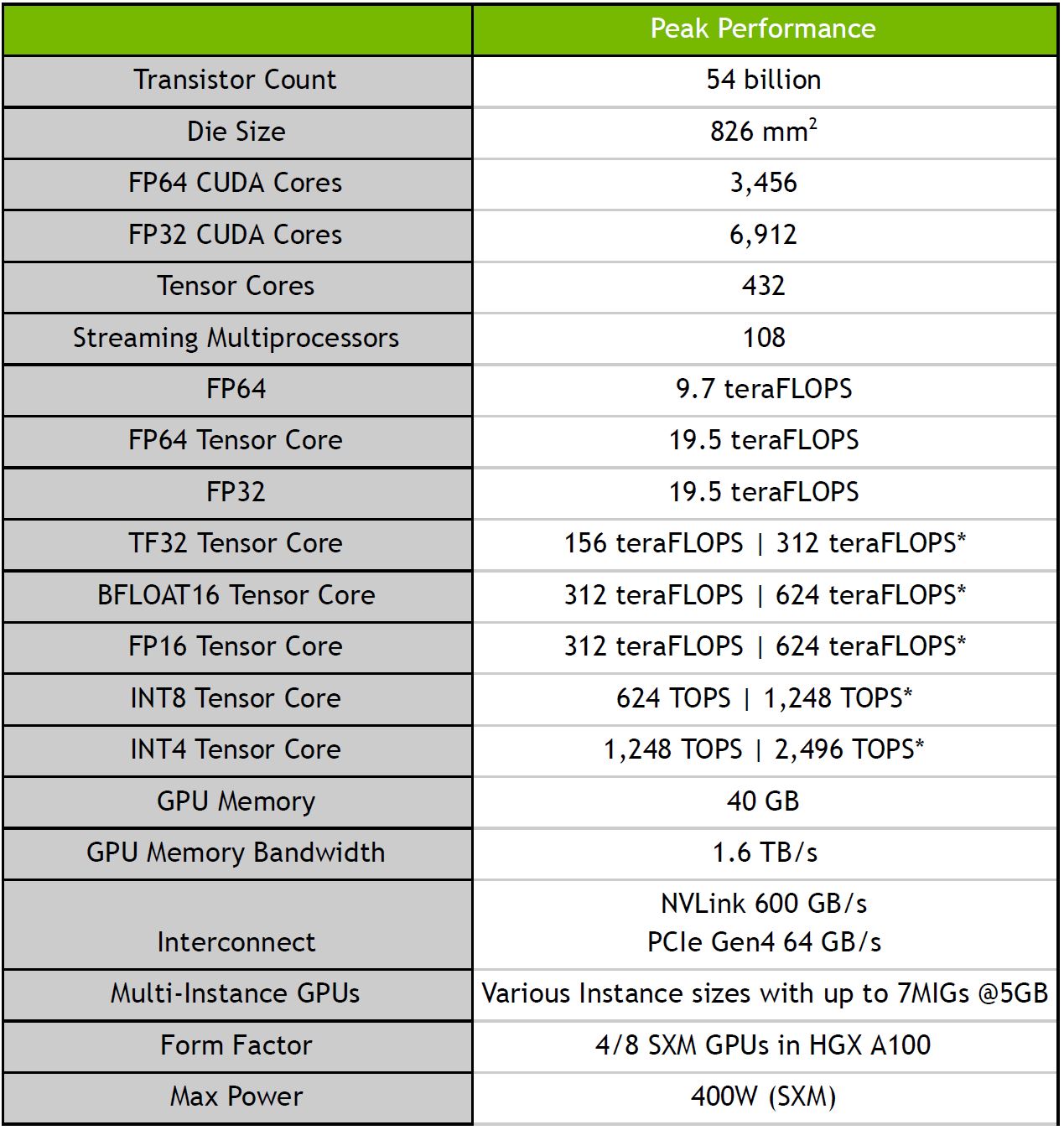 NVIDIA Tesla A100 Specs