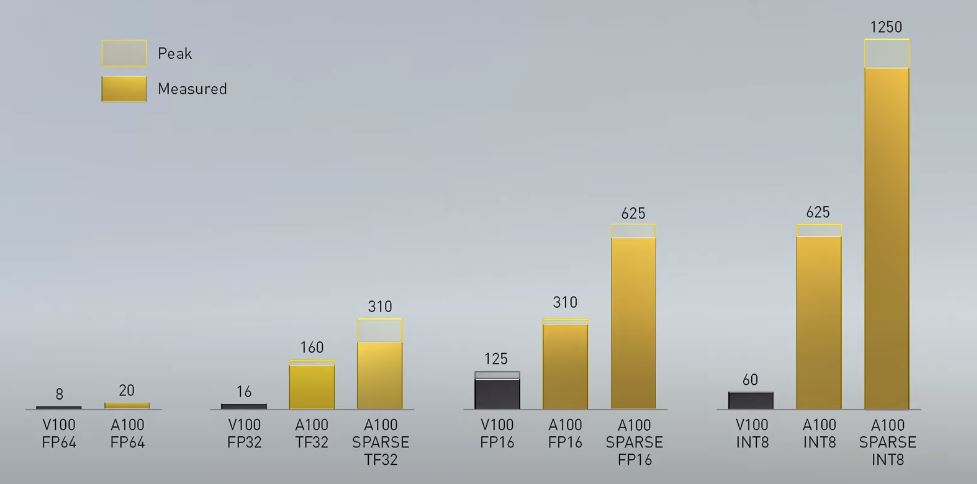 NVIDIA Tesla A100 V. V100 Peak V. Measured