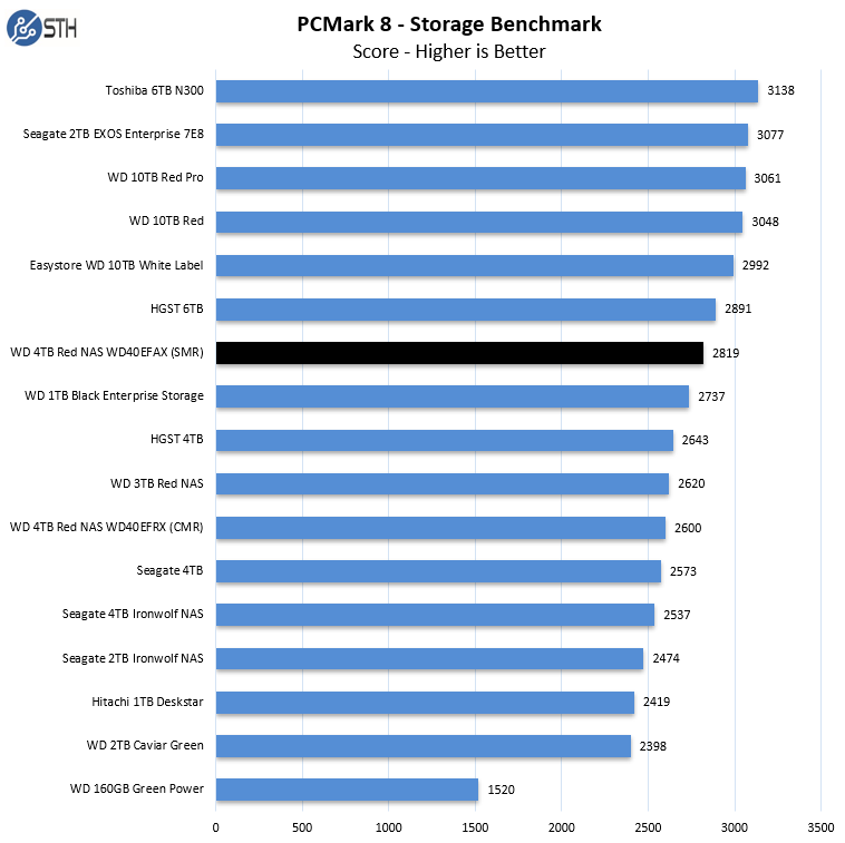 PCMark8 Benchmark