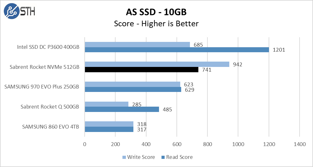 Rocket NVMe 512GB ASSSD 10GB Chart