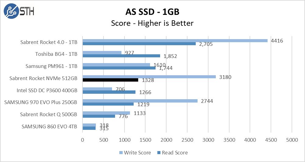 Rocket NVMe 512GB ASSSD 1GB Chart