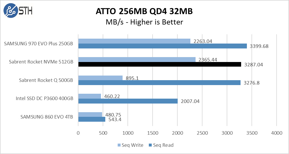 Rocket NVMe 512GB ATTO 256MB Chart