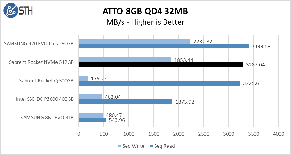 Rocket NVMe 512GB ATTO 8GB Chart