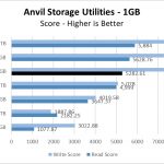 Rocket NVMe 512GB Anvil 1GB Chart
