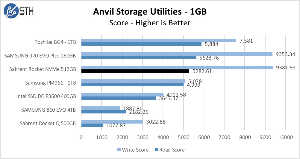 Rocket NVMe 512GB Anvil 1GB Chart