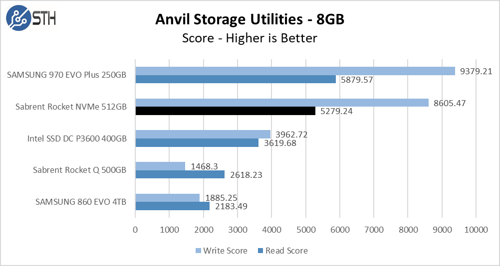 Rocket NVMe 512GB Anvil 8GB Chart