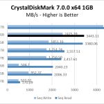 Rocket NVMe 512GB CrystalDiskMark 1GB Chart
