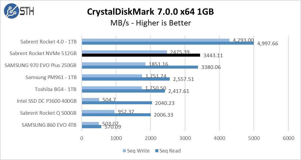 Rocket NVMe 512GB CrystalDiskMark 1GB Chart
