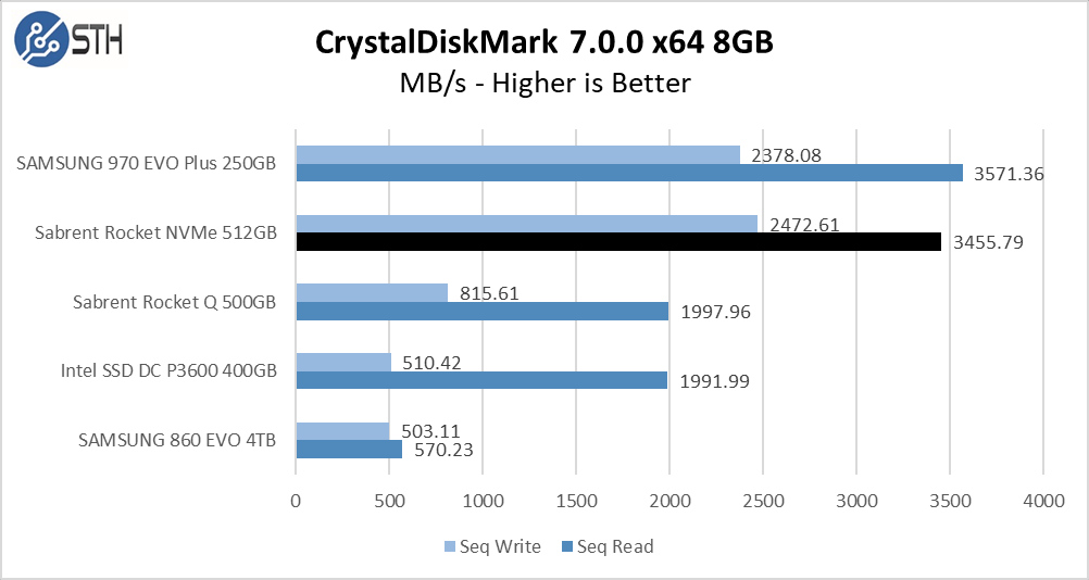 Rocket NVMe 512GB CrystalDiskMark 8GB Chart