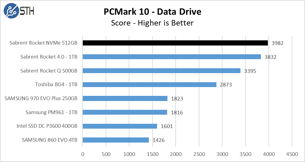 Rocket NVMe 512GB PCM10 DataDrive Chart