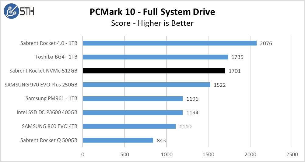 Rocket NVMe 512GB PCM10 FullSystemDrive Chart