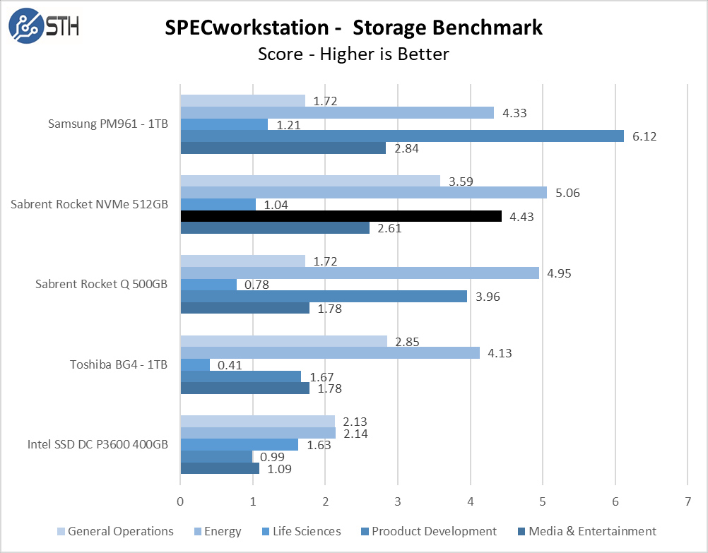 Rocket NVMe 512GB SPECwpc302 Chart