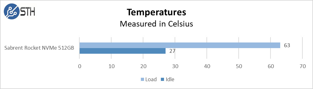 Rocket NVMe 512GB Temperatures