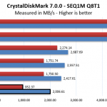RocketQ 500 CrystalDiskMark Chart