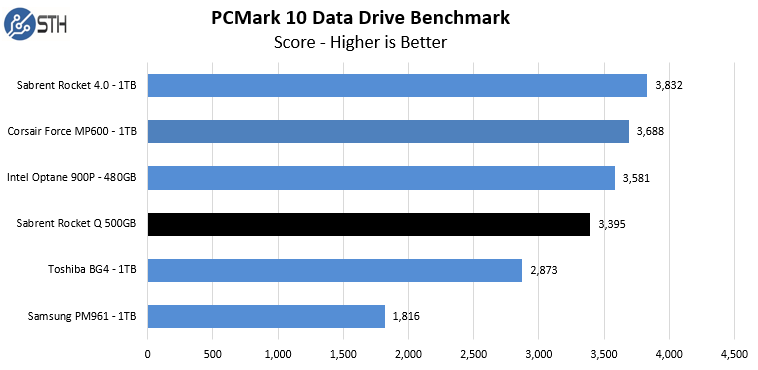 RocketQ 500 PCM10 DataDrive Benchmark