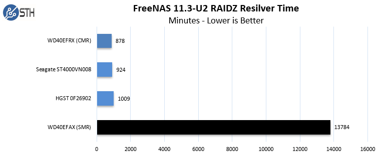 RAIDZ Rebuild Test