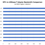 STH 10Gbase T Converter Performance Testing Summary Raw NAS Transfer Speeds With Family Bounds Q2 2020
