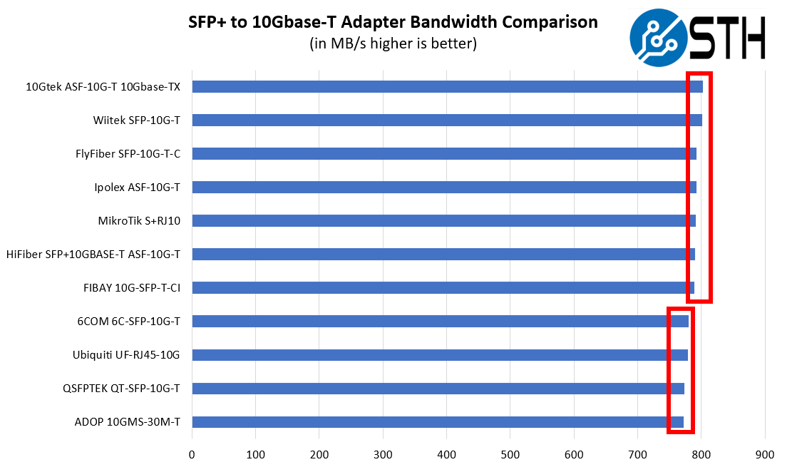 STH 10Gbase T Converter Performance Testing Summary Raw NAS Transfer Speeds With Family Bounds Q2 2020