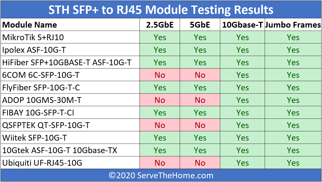 STH 10Gbase T Converter Testing Summary Table 2.5 5 10GbE And Jumbo Frames Q2 2020