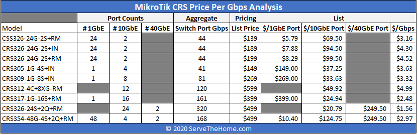 STH MikroTik CRS Switch Price Analysis List Price Per Gbps