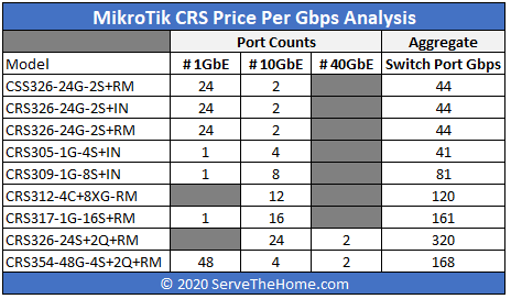 STH MikroTik CRS Switch Price Analysis Models And Ports