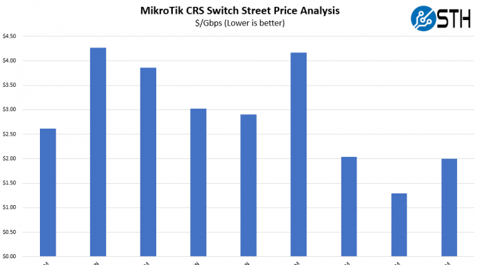 MikroTik CRS Switch Cost Analysis Q2 2020 STH MikroTik CRS Switch Price Analysis Street Price Per Gbps Comparison