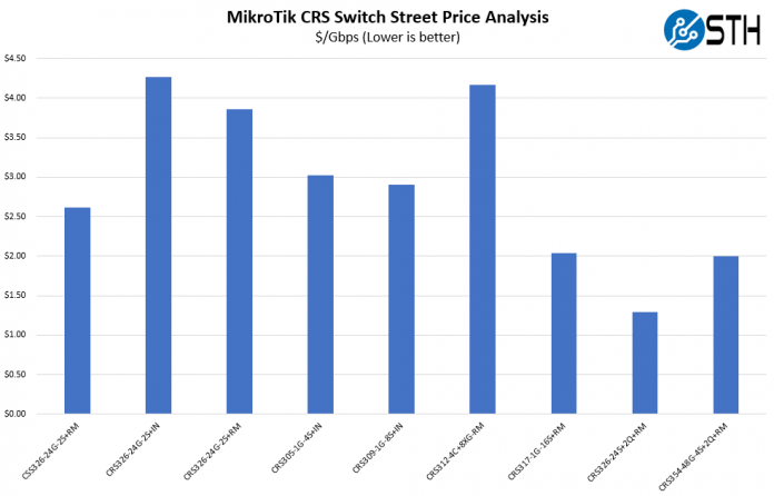 STH MikroTik CRS Switch Price Analysis Street Price Per Gbps Comparison