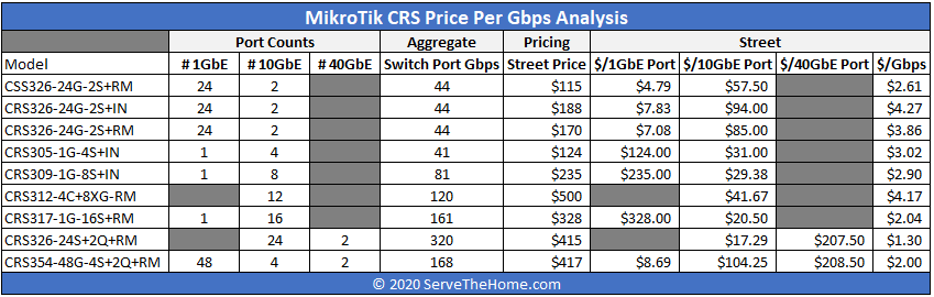STH MikroTik CRS Switch Price Analysis Street Pricing Per Gbps