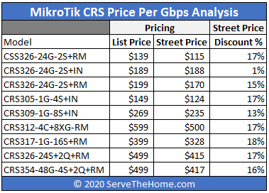STH MikroTik CRS Switch Price Analysis Street Pricing And Discount From List