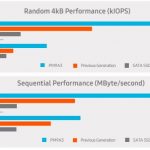 Samsung PM9A3 NVMe Performance Chart