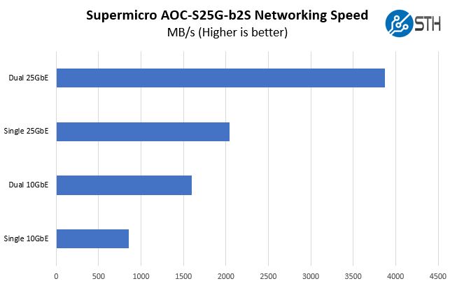 Supermicro AOC S25G B2S Performance