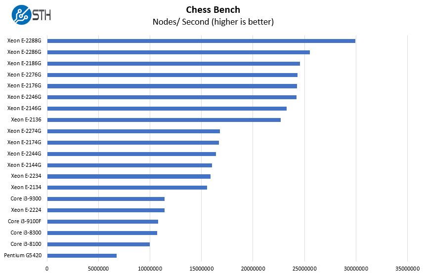 Supermicro X11SCL IF CPU Option Chess Benchmark