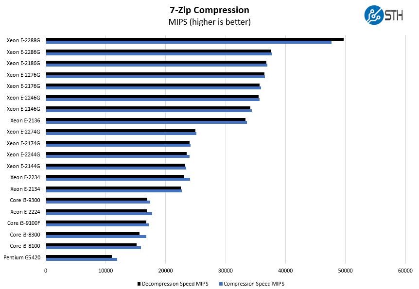 Supermicro X11SCL IF CPU Options 7zip Compression Benchmark