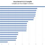 Supermicro X11SCL IF CPU Options Linux Kernel Compile Benchmark