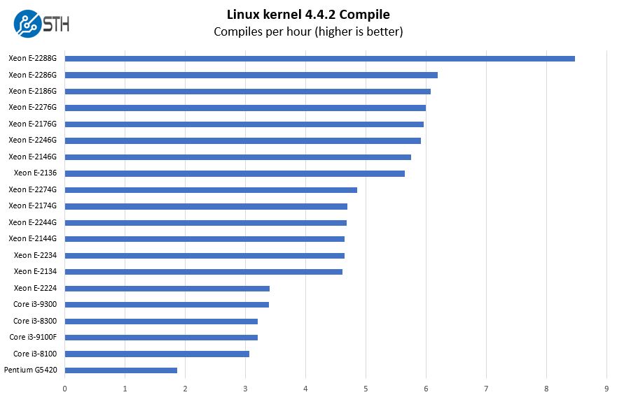 Supermicro X11SCL IF CPU Options Linux Kernel Compile Benchmark