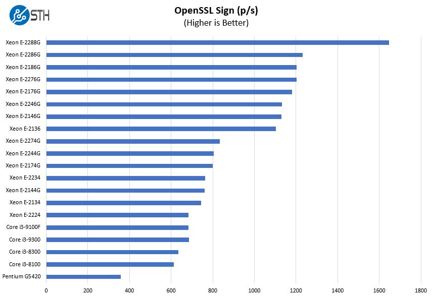 Supermicro X11SCL IF CPU Options OpenSSL Sign Benchmark