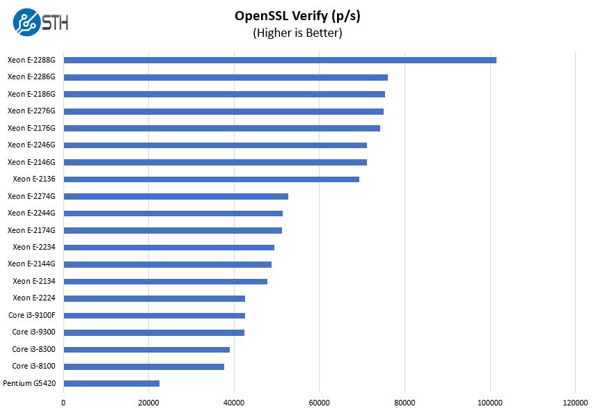 Supermicro X11SCL IF CPU Options OpenSSL Verify Benchmark