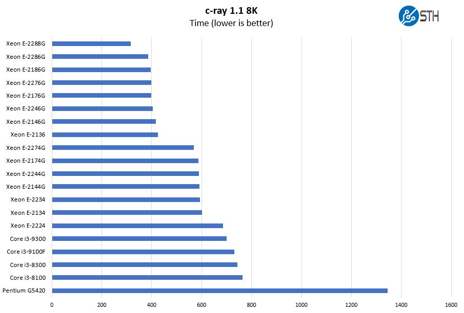 Supermicro X11SCL IF CPU Options C Ray 8K Benchmark