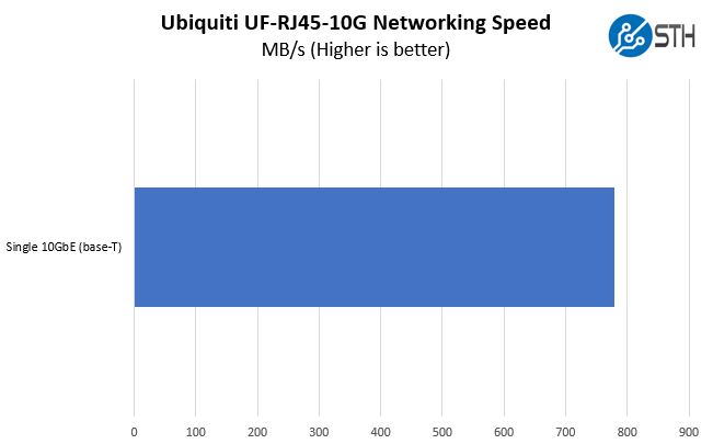 Ubiquiti UF RJ45 10G Performance