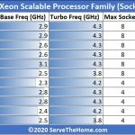 3rd Generation Intel Xeon SKU List