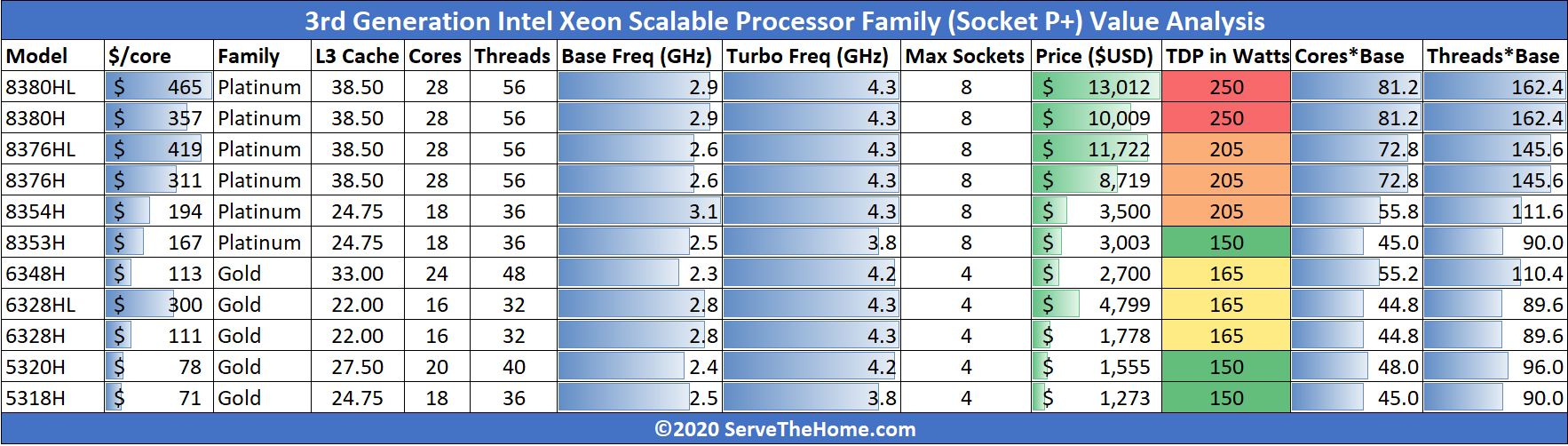 3rd Generation Intel Xeon SKU List