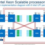 3rd Generation Intel Xeon Scalable 8 Socket Topology
