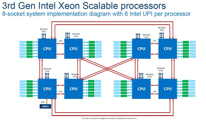 3rd Generation Intel Xeon Scalable 8 Socket Topology
