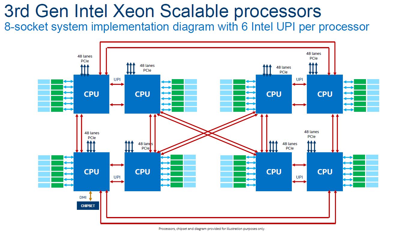 3rd Generation Intel Xeon Scalable 8 Socket Topology